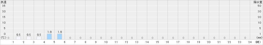 糸櫛別(>2015年04月18日)のアメダスグラフ