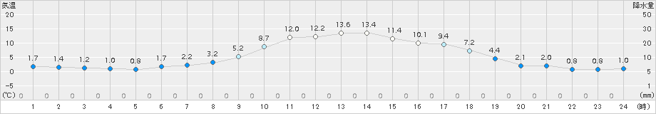 中徹別(>2015年04月18日)のアメダスグラフ
