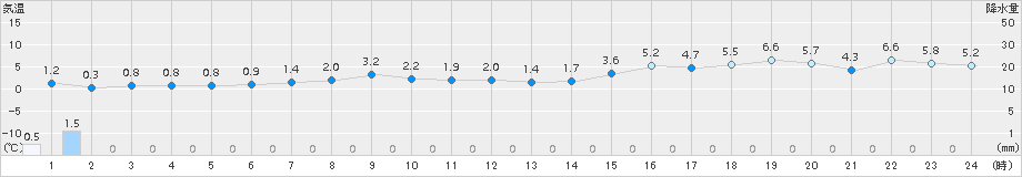 知方学(>2015年04月18日)のアメダスグラフ
