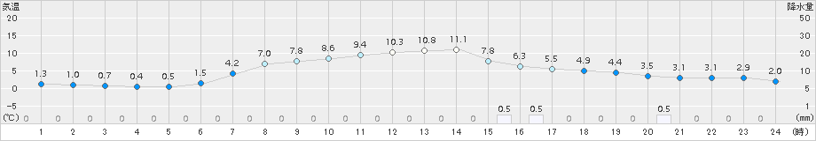 日高(>2015年04月18日)のアメダスグラフ