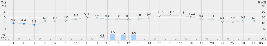 むつ(>2015年04月18日)のアメダスグラフ