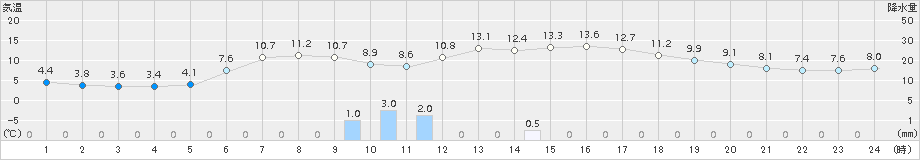 青森(>2015年04月18日)のアメダスグラフ