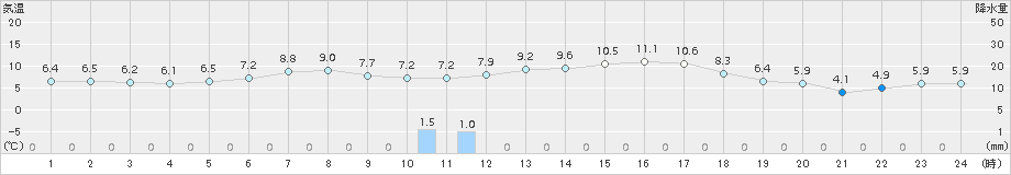 青森大谷(>2015年04月18日)のアメダスグラフ