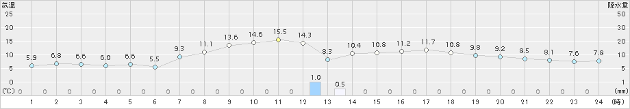 八戸(>2015年04月18日)のアメダスグラフ