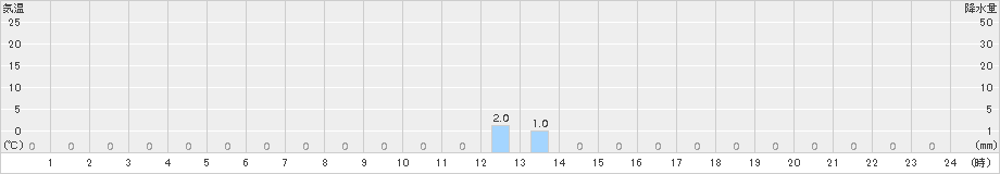 比立内(>2015年04月18日)のアメダスグラフ