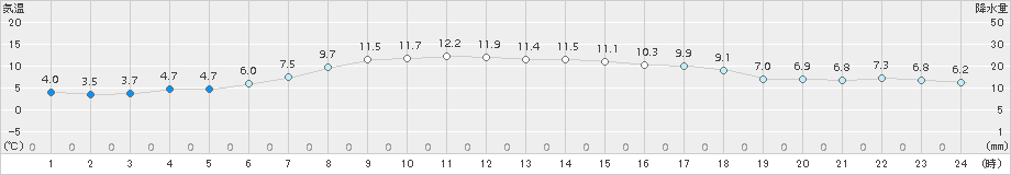 岩見三内(>2015年04月18日)のアメダスグラフ