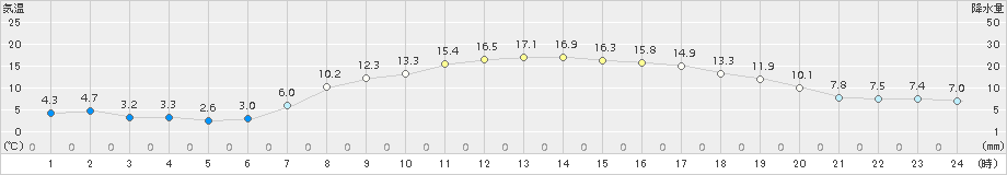 気仙沼(>2015年04月18日)のアメダスグラフ