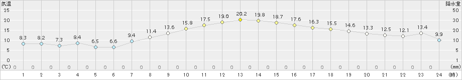 仙台(>2015年04月18日)のアメダスグラフ