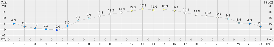 飯舘(>2015年04月18日)のアメダスグラフ