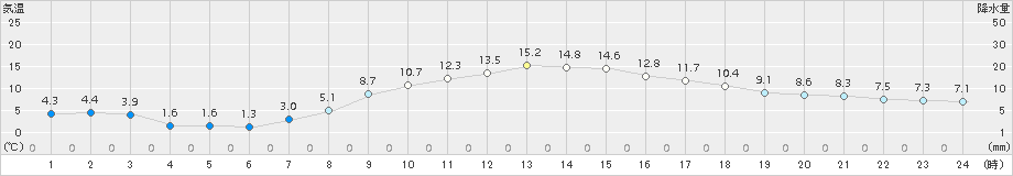 猪苗代(>2015年04月18日)のアメダスグラフ