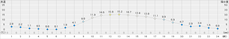 只見(>2015年04月18日)のアメダスグラフ