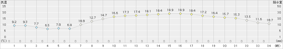 さいたま(>2015年04月18日)のアメダスグラフ