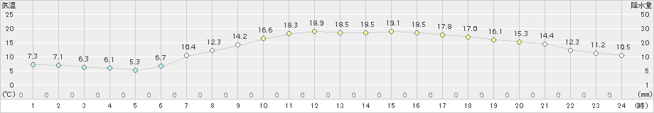 越谷(>2015年04月18日)のアメダスグラフ