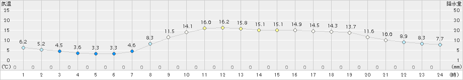 切石(>2015年04月18日)のアメダスグラフ