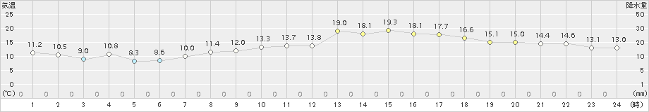 セントレア(>2015年04月18日)のアメダスグラフ