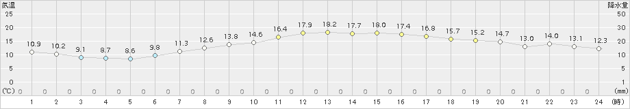 伊良湖(>2015年04月18日)のアメダスグラフ