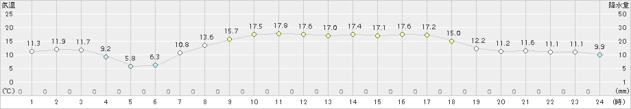 南伊勢(>2015年04月18日)のアメダスグラフ