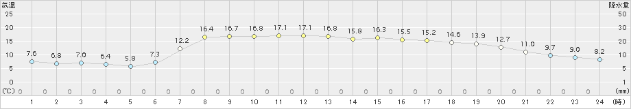 羽咋(>2015年04月18日)のアメダスグラフ