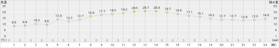 越廼(>2015年04月18日)のアメダスグラフ