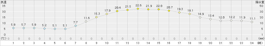 小浜(>2015年04月18日)のアメダスグラフ