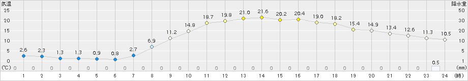 新見(>2015年04月18日)のアメダスグラフ