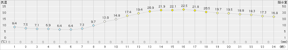 人吉(>2015年04月18日)のアメダスグラフ