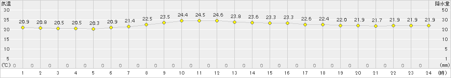 伊是名(>2015年04月18日)のアメダスグラフ