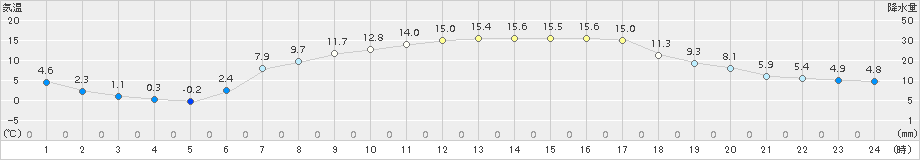 軽米(>2015年04月19日)のアメダスグラフ