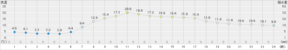 蔵王(>2015年04月19日)のアメダスグラフ