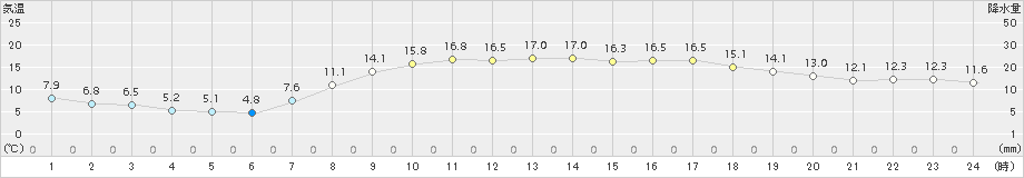 鶴岡(>2015年04月19日)のアメダスグラフ