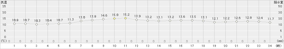 鼠ケ関(>2015年04月19日)のアメダスグラフ