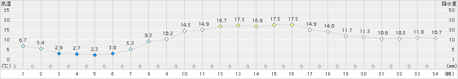 猪苗代(>2015年04月19日)のアメダスグラフ