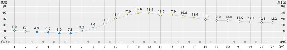 大子(>2015年04月19日)のアメダスグラフ