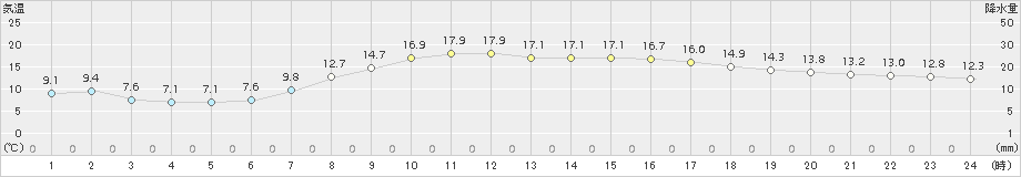 下妻(>2015年04月19日)のアメダスグラフ