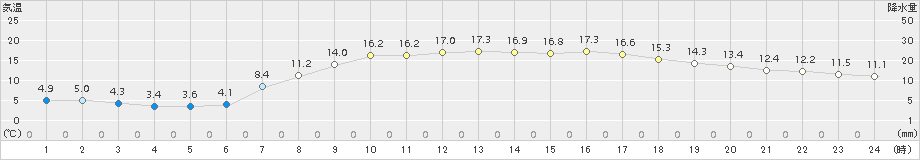 塩谷(>2015年04月19日)のアメダスグラフ