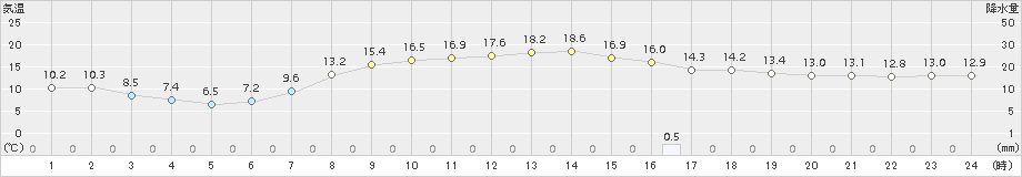 伊勢崎(>2015年04月19日)のアメダスグラフ