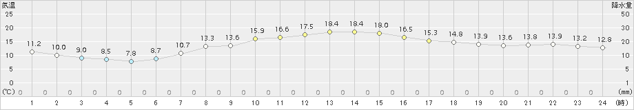 熊谷(>2015年04月19日)のアメダスグラフ