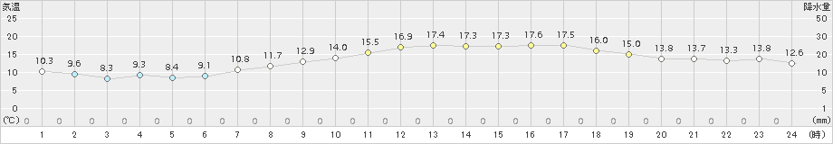 さいたま(>2015年04月19日)のアメダスグラフ