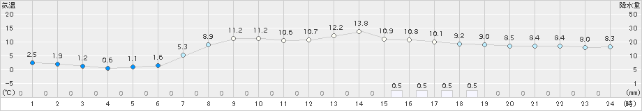 信濃町(>2015年04月19日)のアメダスグラフ