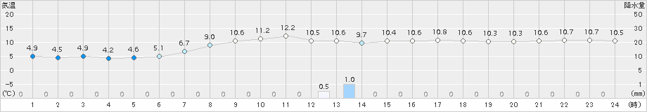 南木曽(>2015年04月19日)のアメダスグラフ