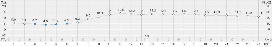 南信濃(>2015年04月19日)のアメダスグラフ