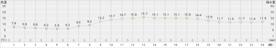 勝沼(>2015年04月19日)のアメダスグラフ