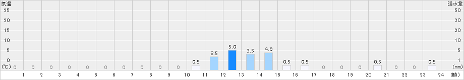 ひるがの(>2015年04月19日)のアメダスグラフ