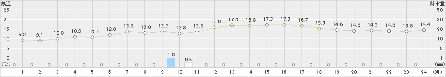 南伊勢(>2015年04月19日)のアメダスグラフ