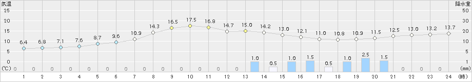 志賀(>2015年04月19日)のアメダスグラフ