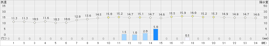 福井(>2015年04月19日)のアメダスグラフ