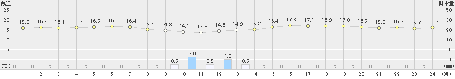 敦賀(>2015年04月19日)のアメダスグラフ