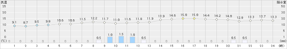 今津(>2015年04月19日)のアメダスグラフ