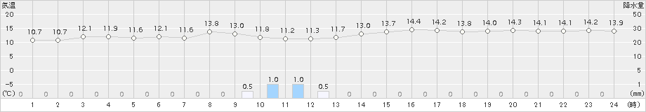 米原(>2015年04月19日)のアメダスグラフ