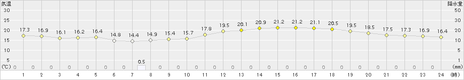 豊中(>2015年04月19日)のアメダスグラフ